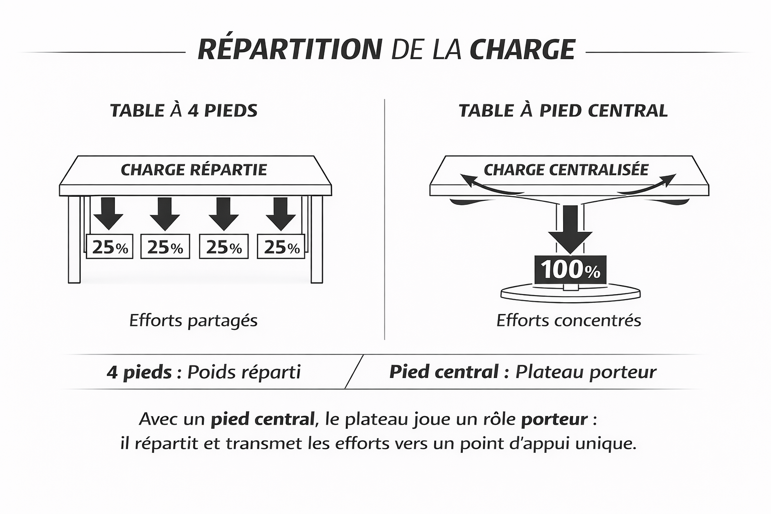 charge poids pied de table
